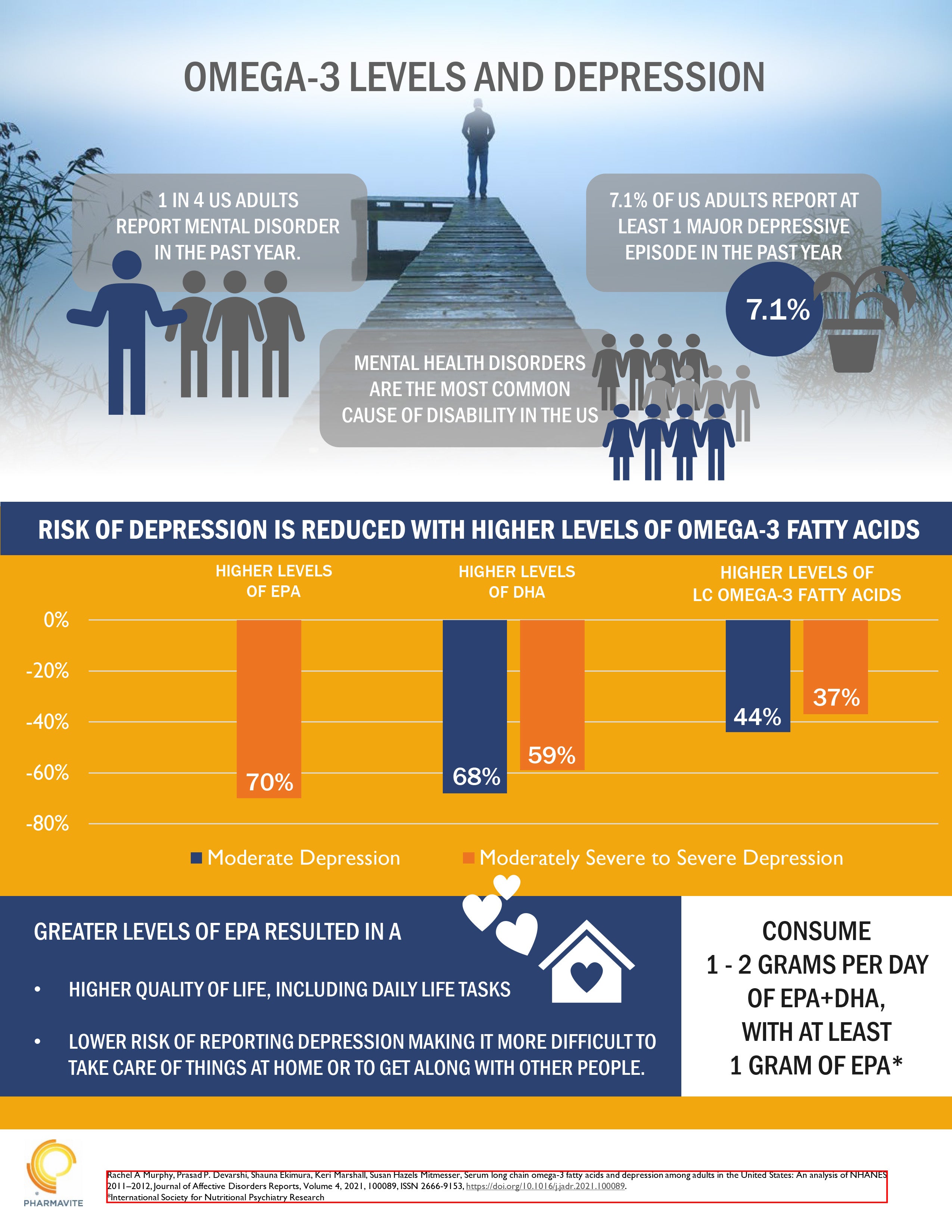Serum long chain omega3 fatty acids and depression among adults in th