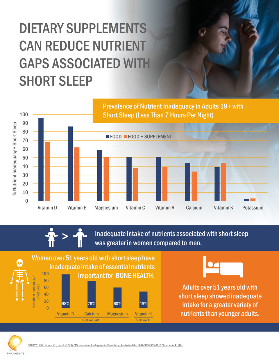 Micronutrient Inadequacy in Short Sleep: Analysis of the NHANES 2005-2016 (2019)