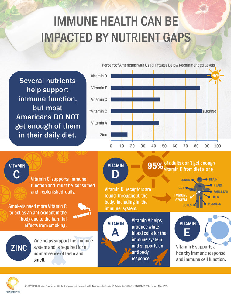 Inadequacy Graphics Inadequacy of immune health nutrients: Intakes in us adults, the 2005 ...