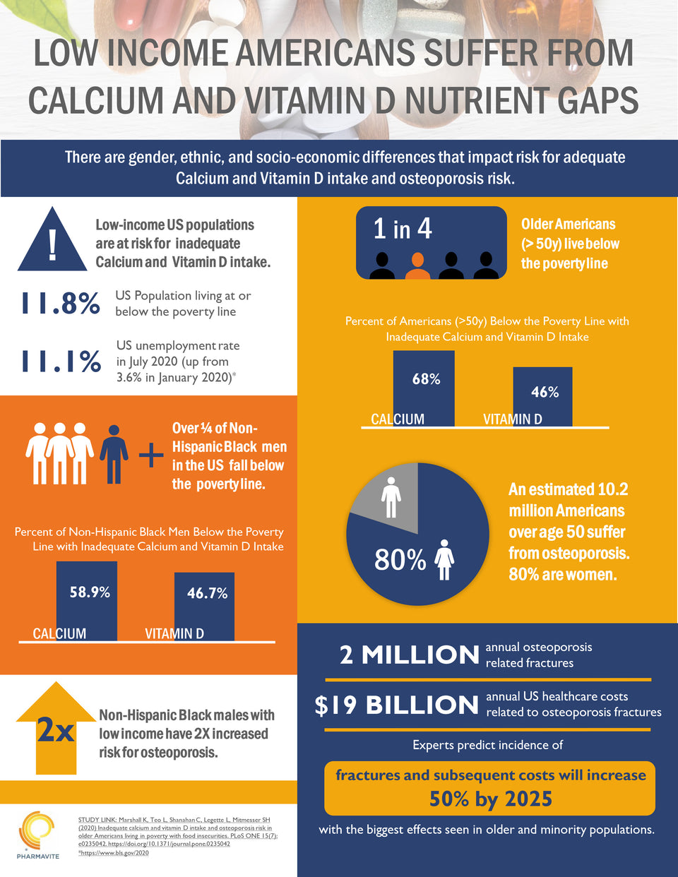 Inadequate calcium and vitamin D intake and osteoporosis risk in older Americans living in poverty with food insecurities (2020)
