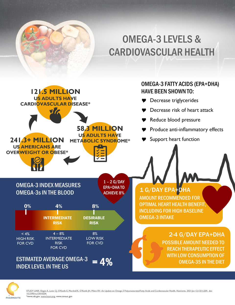 An Update on Omega-3 Polyunsaturated Fatty Acids and Cardiovascular Health (2021)