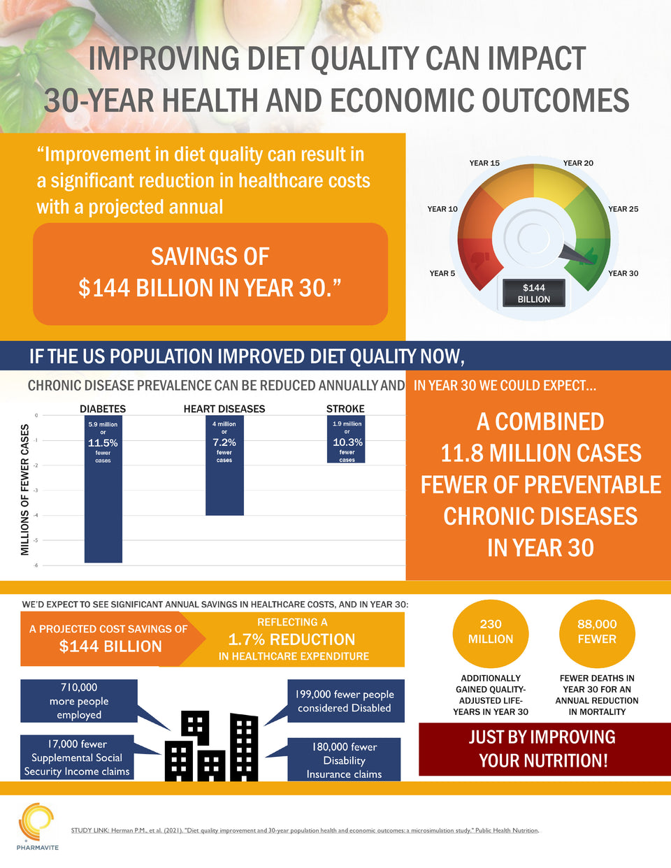 Diet quality improvement and 30-year population health and economic outcomes: a microsimulation study (2021)