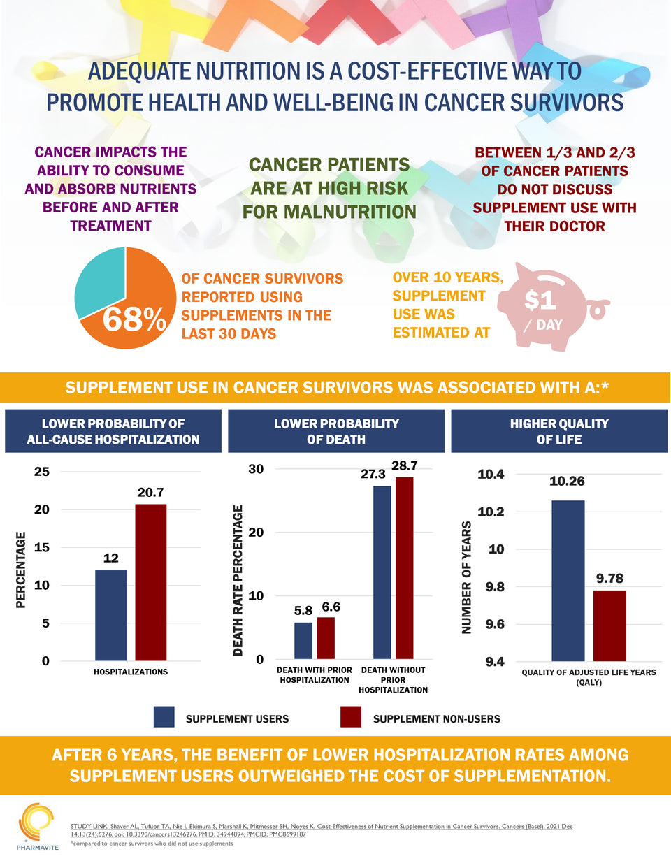 Cost-Effectiveness of Nutrient Supplementation in Cancer Survivors (2021)