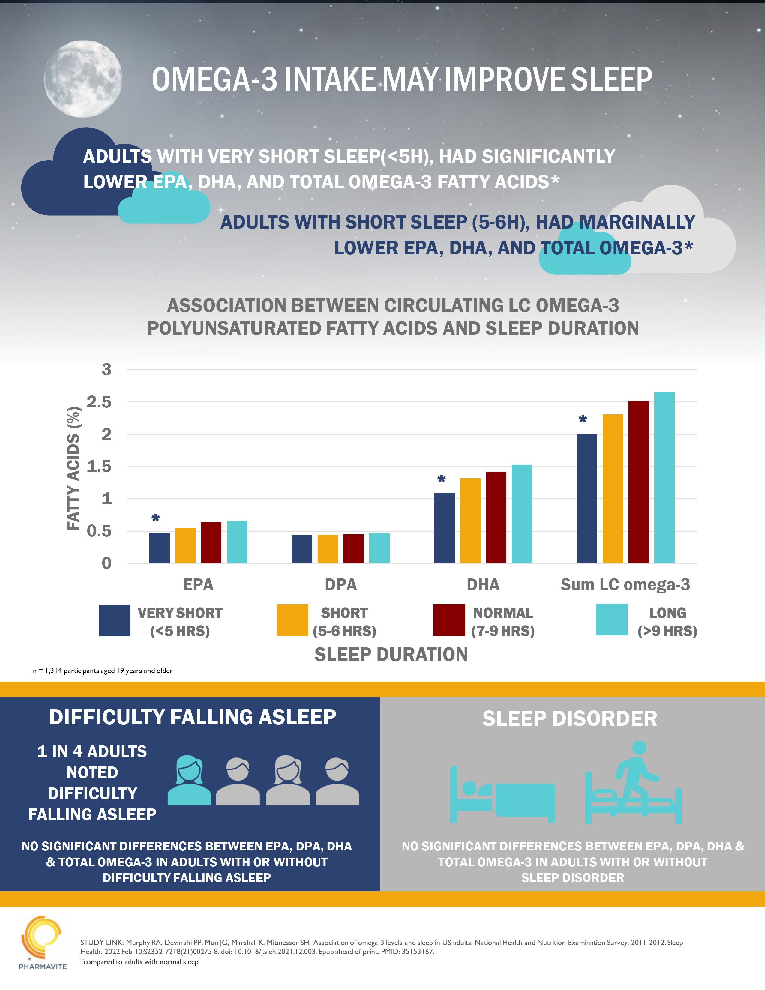 Association of omega3 levels and sleep in US adults, National Health