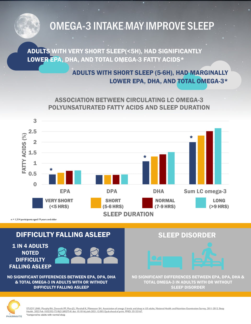 Association of omega-3 levels and sleep in US adults, National Health and Nutrition Examination Survey, 2011-2012 (2022)