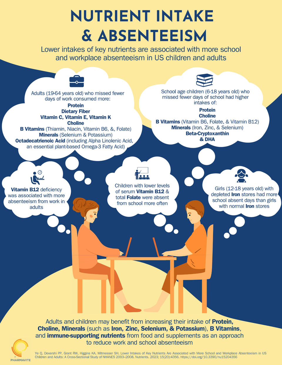 Lower Intakes of Key Nutrients Are Associated with More School and Workplace Absenteeism in US Children and Adults: A Cross-Sectional Study of NHANES 2003–2008