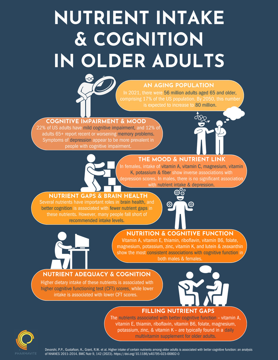 Higher intake of certain nutrients among older adults is associated with better cognitive function: an analysis. of NHANES 2011-2014