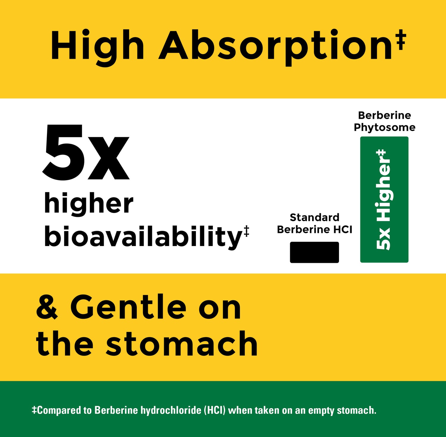 Better Absorption‡ Berberine Phytosome 550 mg Capsules | High absorption claim for Berberine Phytosome with graphic showing 5x higher bioavailability compared to standard Berberine HCl.